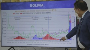 Salud reporta disminución del 21% de casos coronavirus en el país; La Paz aún mantiene contagios