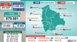 En tres días, Bolivia reportó más de 2 mil casos de Covid-19