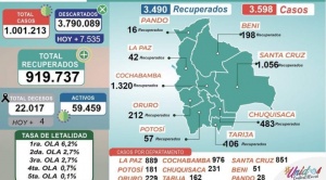 Bolivia pasa el millón de contagiados con Covid-19