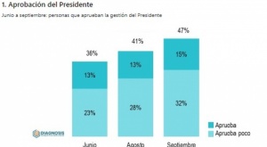 Encuesta: Sube al 47% el respaldo al presidente Arce