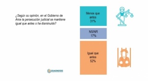 Encuesta: La persecución judicial se mantiene en el país y un 47% rechaza sentencia contra Añez