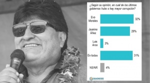 El gobierno de Evo Morales es considerado el más corrupto, según encuesta