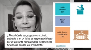 Mayoría de los encuestados cree que Añez debe ser procesada en un juicio de responsabilidades