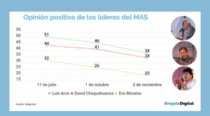 El conflicto por el censo y la pugna interna pasan factura al MAS, cae el apoyo a los líderes del partido según encuesta