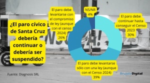 El 65% cree que el paro cívico en Santa Cruz debe levantarse aún así se fije la fecha en 2024