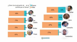 Todos los actores políticos se aplazaron en el manejo del conflicto por el censo, según encuesta