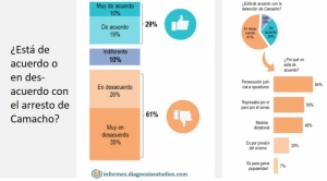 Encuesta: 61% de la población rechaza la detención de Camacho