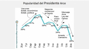 Tras detención de Camacho cae aprobación de Arce al nivel más bajo de su gestión
