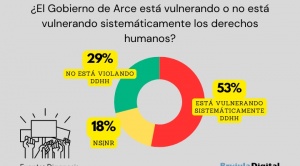 El 53% opina que el gobierno de Arce vulnera los DDHH, pero hay indignación por las masacres de Sacaba y Senkata
