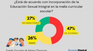 Encuesta: La mitad de la población está de acuerdo con la inclusión de la educación sexual integral en la malla curricular 1
