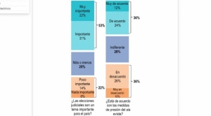 Encuesta: La mayoría ve importante las elecciones judiciales; empata el apoyo y rechazo a movilizaciones evistas