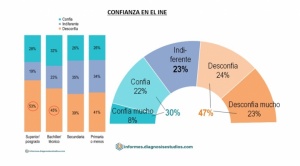 Encuesta de Diagnosis: entre 50 y 60% de la población desconfía del INE y de los resultados