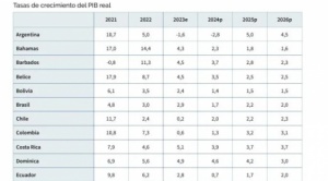 Banco Mundial proyecta crecimiento de la economía en 1,4%, por debajo de la previsión del PGE