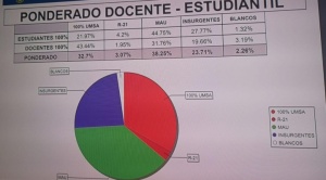 Elecciones UMSA: María Eugenia García consigue más votos que Óscar Heredia y van a la segunda vuelta 1