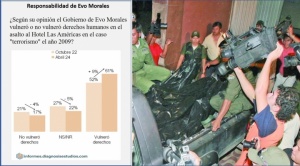 Crece a 61% quienes creen que Morales es responsable de violaciones a DDHH en el caso hotel Las Américas 1