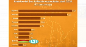 Gobierno: la inflación de abril fue de 0,57% y la acumulada llega a 1,31%, la segunda más baja de la región 1