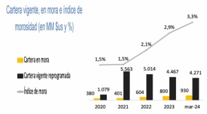 La mora es la mayor de últimos 15 años y las ganancias de la banca son las más altas de últimos 4 
