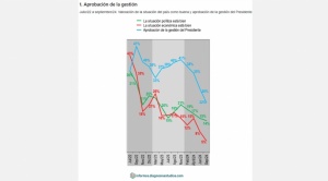 Respaldo a Arce cae 20 puntos y llega a su nivel más bajo en 4 años; sólo 5% cree que la economía está bien 1