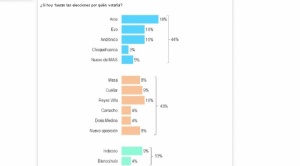 Encuesta de intención de voto ratifica “empate catastrófico” para 2025; indecisos definirán al ganador 1