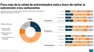 Más de la mitad de la población está a favor de retirar la subvención a carburantes 1