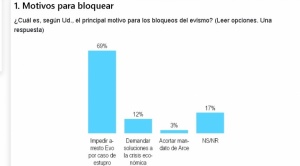 Encuesta: dos tercios de la población rechaza “indignada” el bloqueo evista; ve que busca evitar que Evo responda a la Justicia 1