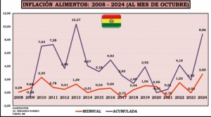 Según estudio, inflación alimentaria en Bolivia alcanza 8,86% hasta octubre, la segunda más alta desde 2013 1