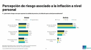 76% de la población ve en la inflación un “riesgo alto” 1