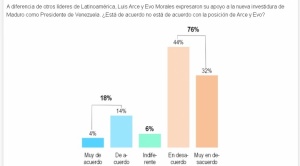 Encuesta: Apoyo de Arce y Morales a Maduro tiene costo político negativo; el 76% está en desacuerdo 1