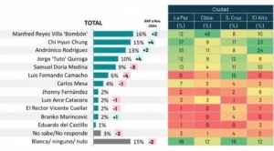 Encuesta de Ciesmori: Reyes Villa y Chi lideran preferencia electoral 1