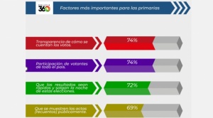 Encuesta: los bolivianos piden que candidatos se comprometan a respetar resultados de una eventual primaria 1