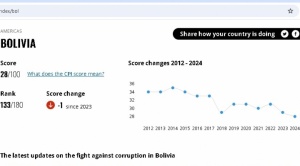 TI: Bolivia cae un punto en índice de percepción de la corrupción, llega a 28, el más bajo en 12 años 1