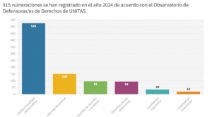 Observatorio revela que en 2024 cada día se cometieron entre 2 y 3 vulneraciones a las libertades fundamentales en Bolivia 1