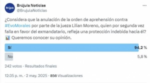Sondeo: más del 90% de los consultados vio protección indebida a Morales tras fallo que anuló su aprehensión 1