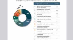 La libertad de prensa en Bolivia es de color naranja oscuro, con 150 vulneraciones, de las cuales, 42 son agresiones 1