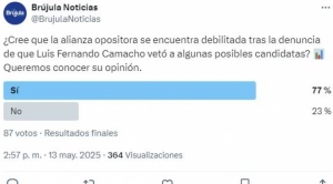Sondeo de opinión: Mayoría cree que la alianza opositora está debilitada por vetos atribuidos a Luis Fernando Camacho 1