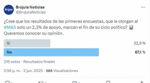 Pese al 2,3% en encuestas, mayoría cree que el MAS no ha llegado a su fin, según sondeo de Brújula Digital  1