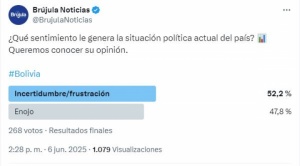 Sondeo: Mayoría de la población expresa enojo, incertidumbre y frustración por la situación política del país 1