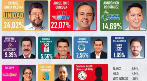 Samuel lidera encuesta de El Deber con 24% de intención de voto; Jorge Tuto Quiroga le sigue con 22% 1
