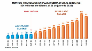 BCB: operaciones en activos virtuales crecen 630% y llegan a $us 430 MM en un año 1