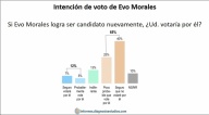 Encuesta: Evo Morales tiene 12% de intención de voto, 60% dice que no debería volver a postular