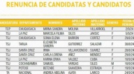 Once postulantes renuncian a las elecciones judiciales, dejan en carrera a 128 candidatos