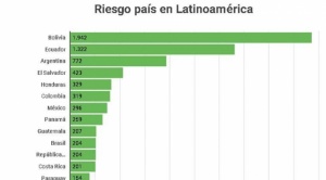 Bolivia, el segundo con mayor riesgo país de la región, según JP Morgan