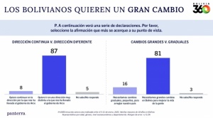 Nueve de cada 10 bolivianos quiere un cambio profundo en el país, según segunda encuesta de Panterra