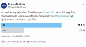 Sondeo cree que León XIV continuará con la renovación de la Iglesia impulsada por Francisco