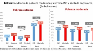 Considerando la inflación, Jubileo calcula que la pobreza moderada se disparó a 44% y la extrema a 17,5%