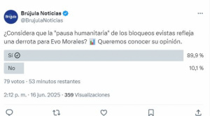 Sondeo: Ciudadanos consideran que la “pausa humanitaria” es una derrota política de Evo Morales