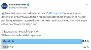 Sondeo: Ciudadanos creen que las descompensaciones de los implicados en el caso Consorcio son excusas para evitar la cárcel