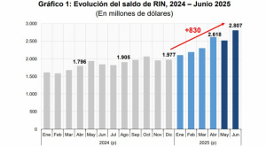 BCB: al primer semestre, RIN suben $us 830 MM, pese a bloqueo de créditos y pagos de deuda y combustible