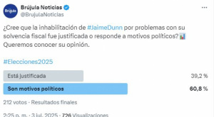 Sondeo advierte que la inhabilitación de Jaime Dunn fue una determinación política