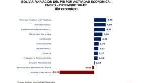 Crecimiento económico de Bolivia fue de solo 0,73% en 2024, mientras el petróleo y gas cayeron en -13,41%